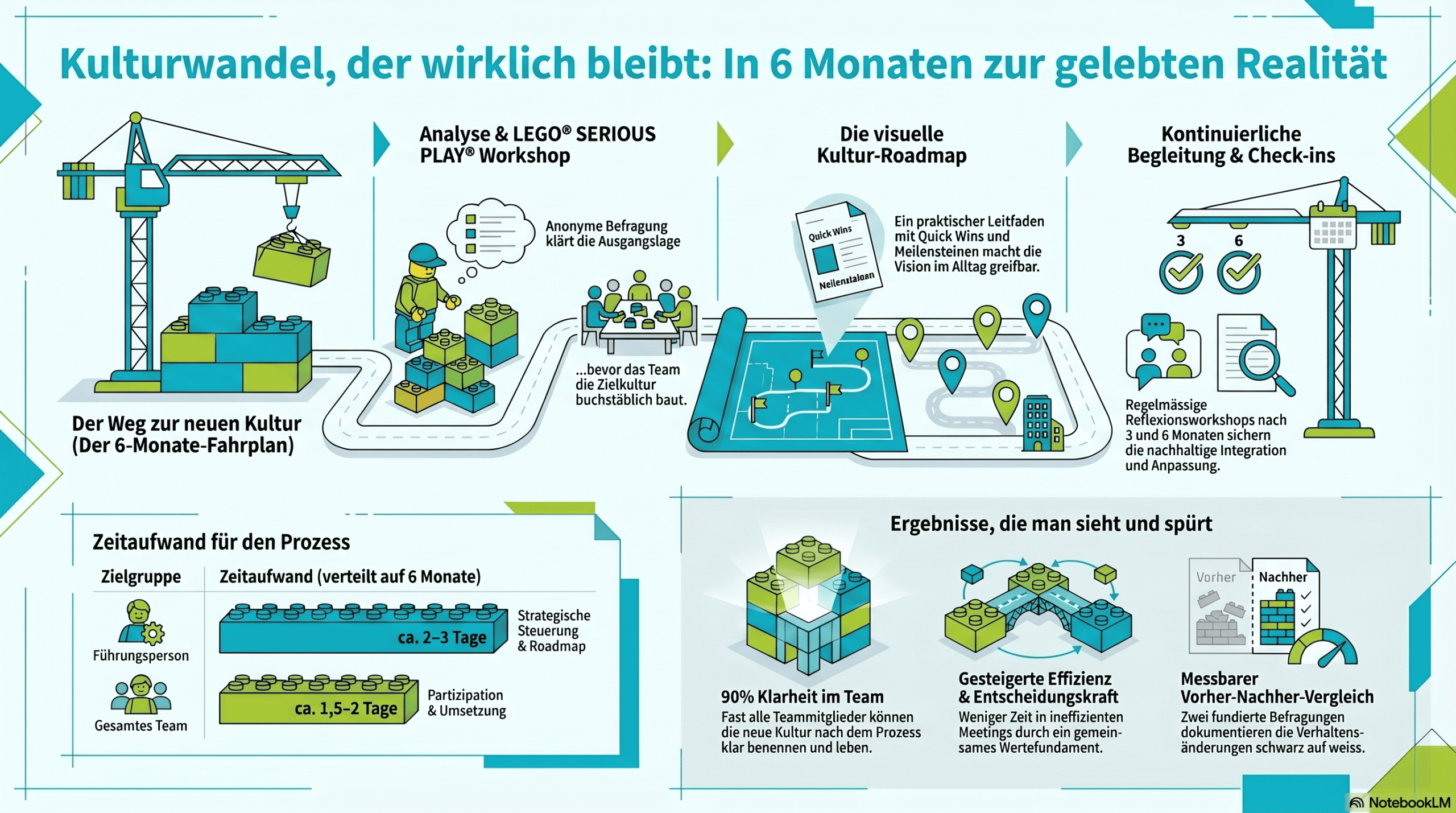 Visuelle Darstellung der Kulturreise für die Veränderung der Teamkultur und Transformation