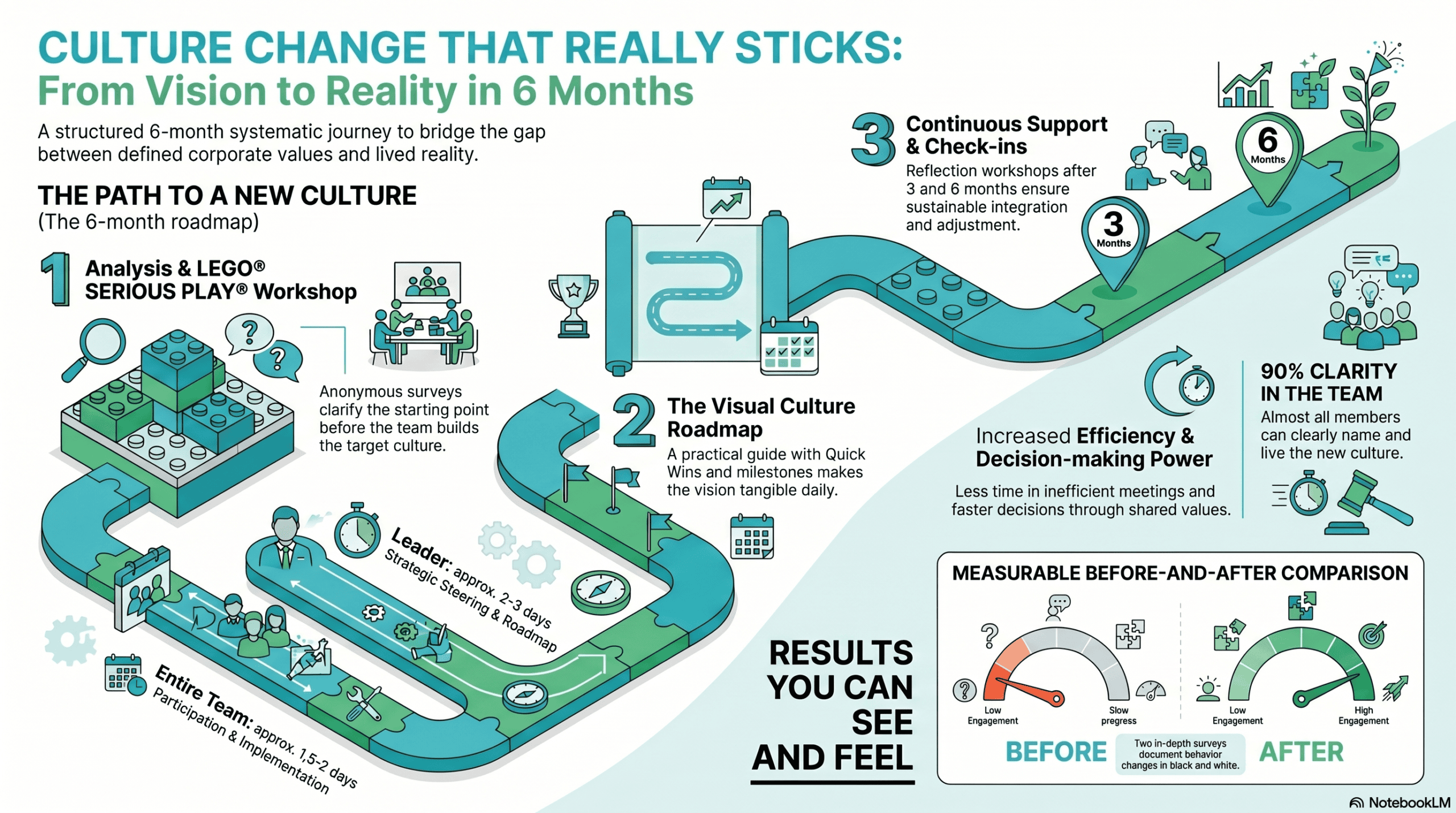 Visual representation of the cultural journey for changing team culture and transformation